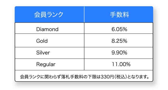 ヘルプ 落札手数料について | カルドバ